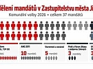 Komunální volby v Jihlavě vyhrál Tým pro Jihlavu