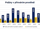 Den požární bezpečnosti: Nejčastější příčinou požárů v přírodě je lidská nedbalost